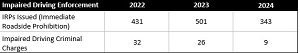 Impaired driving statistics for 2024 