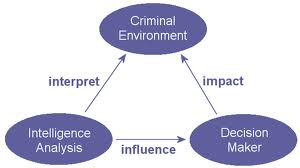 diagram explains that the Crime Analyst conducts intelleigence analysis of criminal environment to assist police 